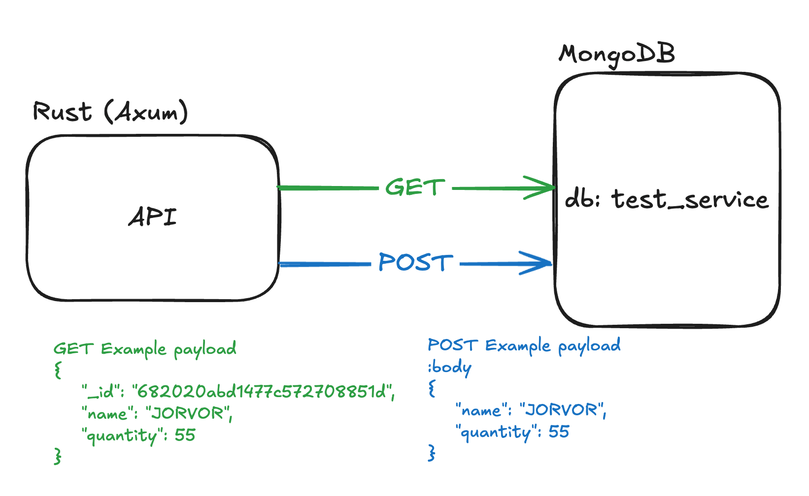 RUST REST API diagram